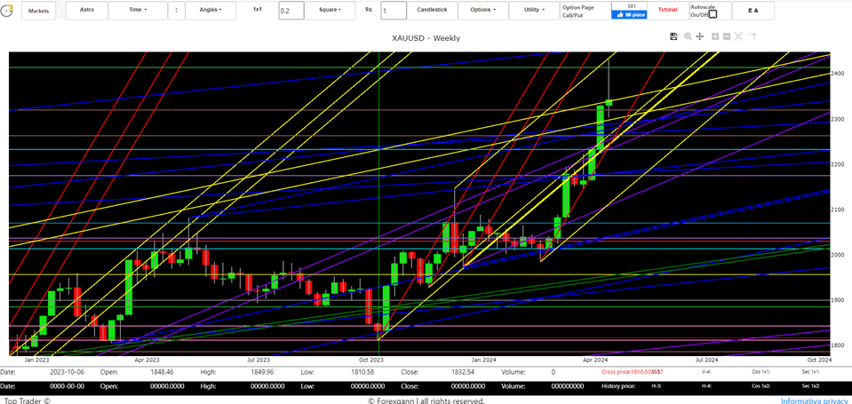 Gold forecasts today using the Gann technique