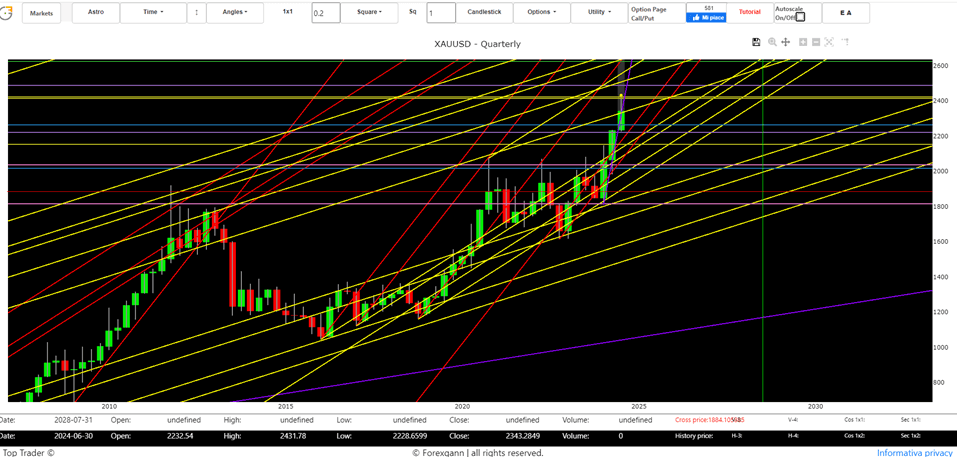 Technical analysis Gold and price trends with WD Gann cycles