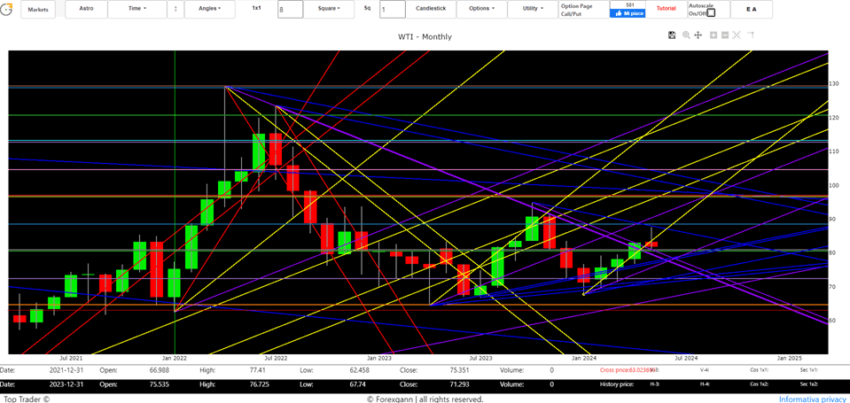 Oil price trend forecasts technical analysis and WTI signals oil price ...