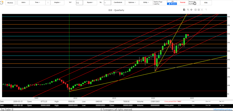 Indici Borsa americana previsioni Dow Jones