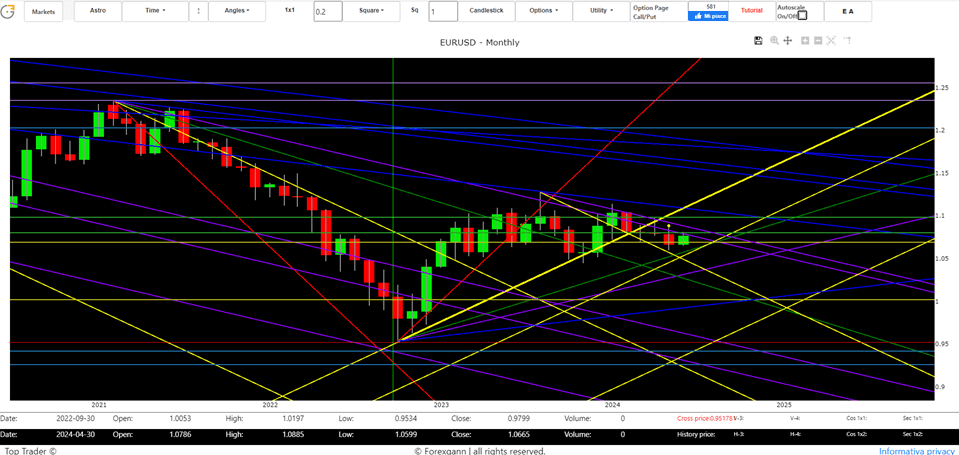 Eur/Usd forecasts today