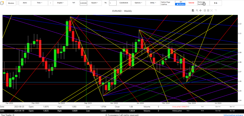 Euro Dollar weekly historical chart