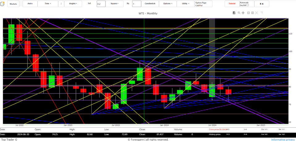 WTI oil price forecast