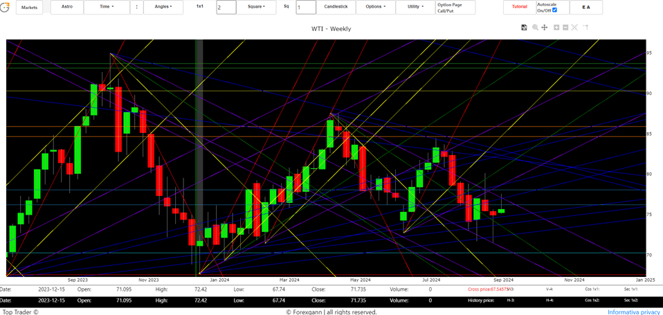 WTI oil chart with technical analysis