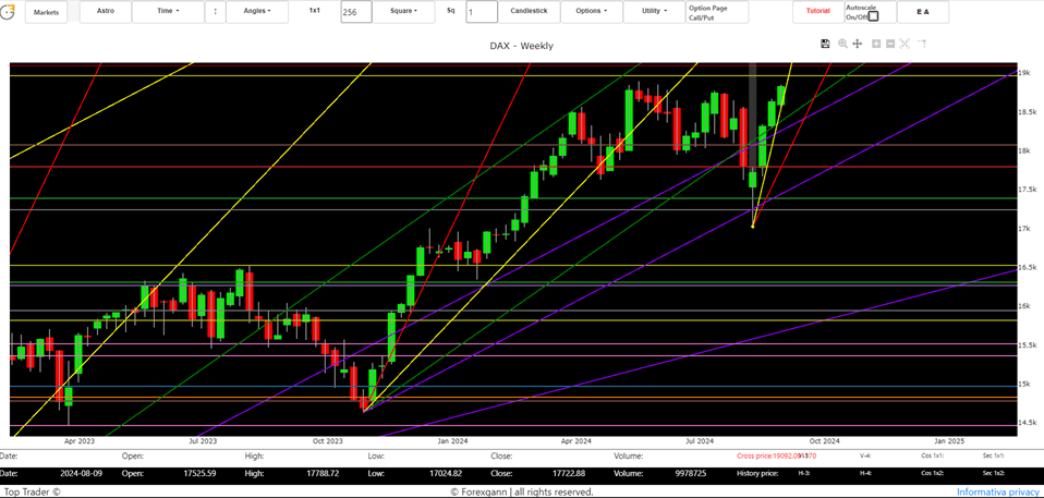 historical chart Dax Index with technical picture