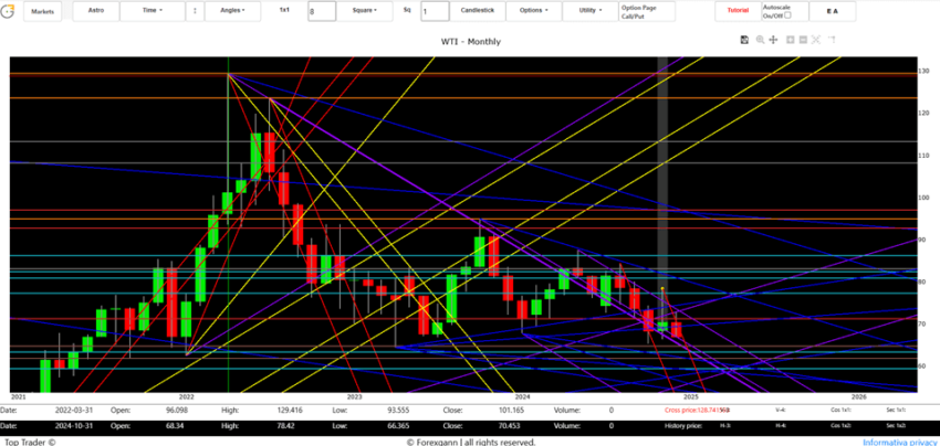 Oil price forecast today trading signals December 2024